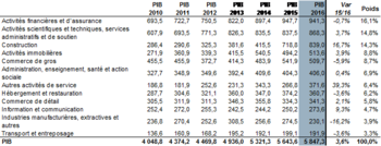 TABLEAU 2 : PIB en valeur par secteur exprimé en millions d’euros courants - Source : IMSEE Unité : million d’euros