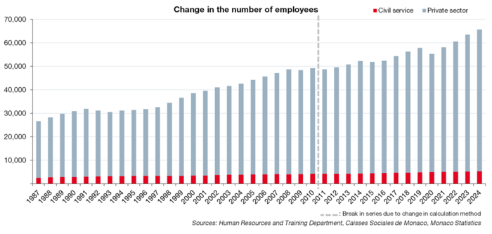 Graphique evolution du nombre de salariés public privé 2024